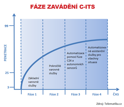 Faze-zavadeni-C-ITS.png